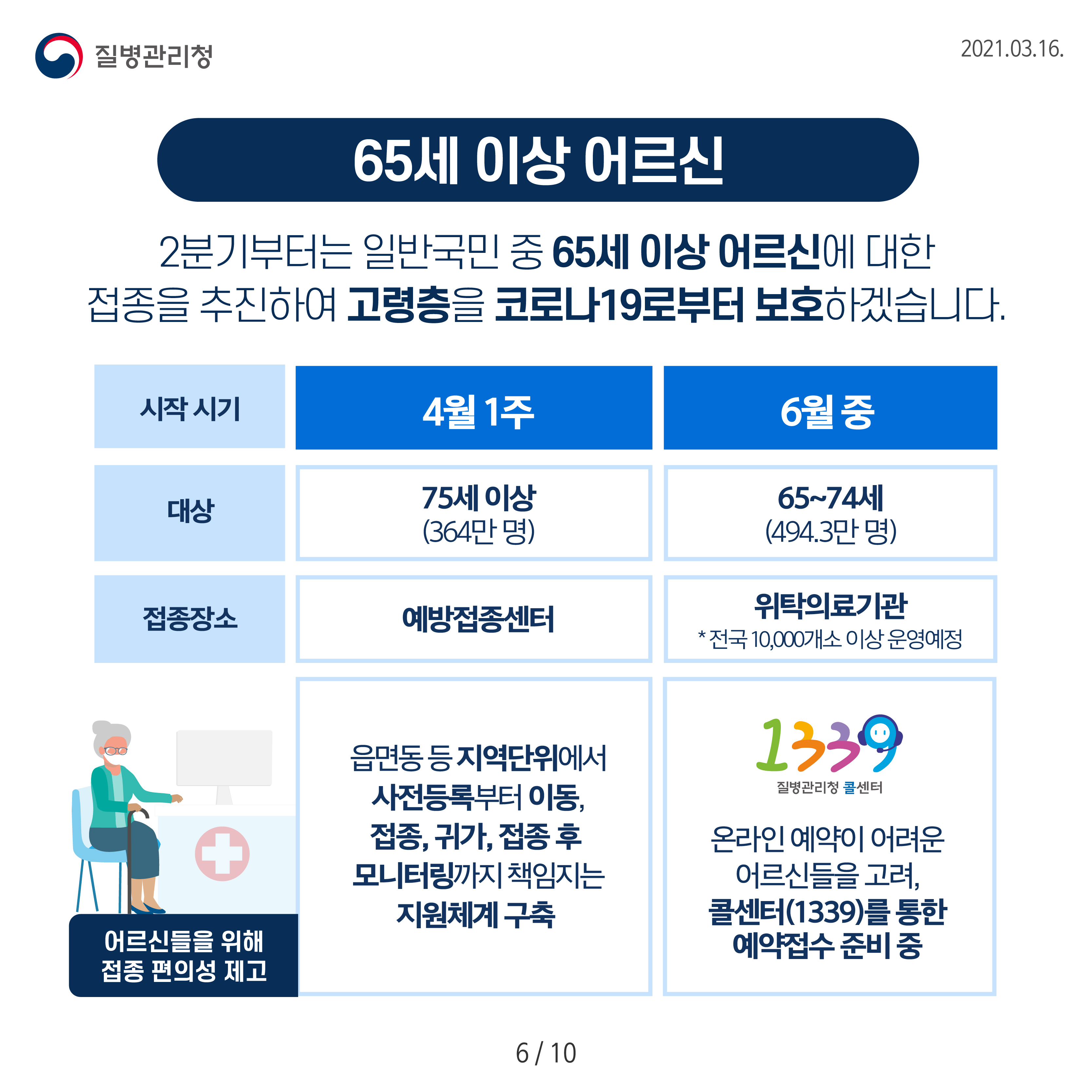 65세 이상 어르신 2분기부터는 일반국민 중 65세 이상 어르신에 대한 접종을 추진하여 고령층을 코로나 19로부터 보호하겠습니다. 시작시기 4월 1주 대상 75세 이상(364만 명) 접종장소 예방접종센터 읍면동 등 지역단위에서 사전등록부터 이동, 접종, 귀가, 접종 후 모니터링까지 책임지는 지원체계 구축 어르신들을 위해 접종 편의성 제고 시작시기 6월 중 대상 65 74세(494.3만 명) 접종장소 위탁의료기관 전국 10.000개소 이상 운영예정 온라인 예약이 어려운 어르신들을 고려, 콜센터(1339)를 통한 예약접수 준비 중